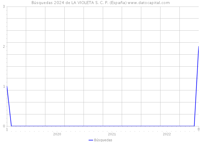 Búsquedas 2024 de LA VIOLETA S. C. P. (España) 