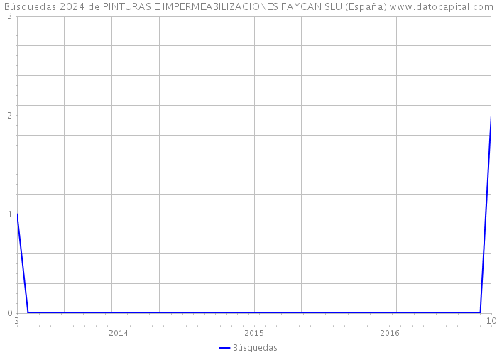 Búsquedas 2024 de PINTURAS E IMPERMEABILIZACIONES FAYCAN SLU (España) 