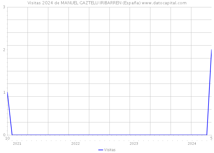 Visitas 2024 de MANUEL GAZTELU IRIBARREN (España) 