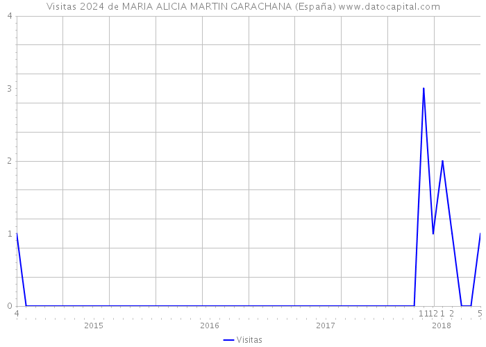 Visitas 2024 de MARIA ALICIA MARTIN GARACHANA (España) 