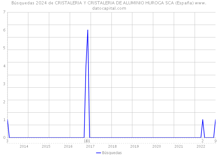 Búsquedas 2024 de CRISTALERIA Y CRISTALERIA DE ALUMINIO HUROGA SCA (España) 