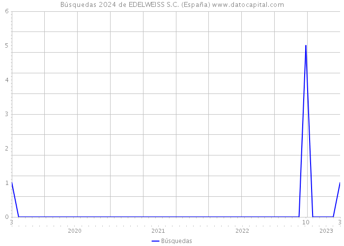 Búsquedas 2024 de EDELWEISS S.C. (España) 