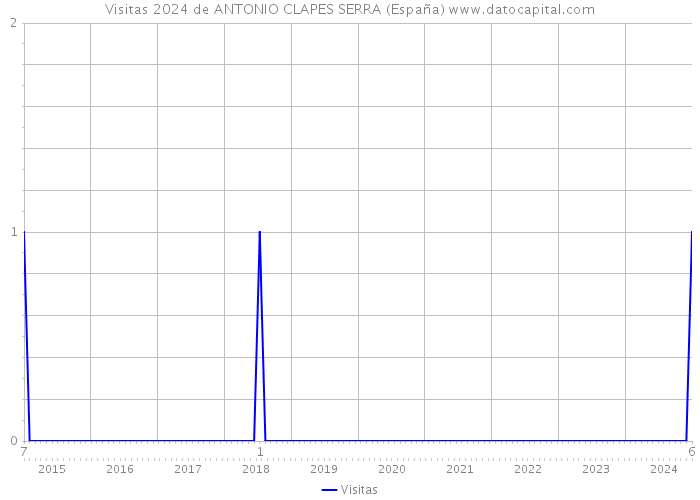 Visitas 2024 de ANTONIO CLAPES SERRA (España) 