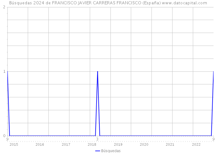 Búsquedas 2024 de FRANCISCO JAVIER CARRERAS FRANCISCO (España) 
