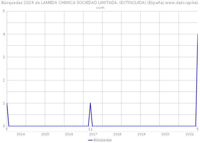 Búsquedas 2024 de LAMBDA CHIMICA SOCIEDAD LIMITADA. (EXTINGUIDA) (España) 