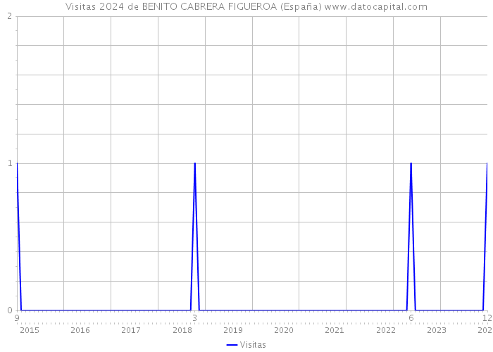 Visitas 2024 de BENITO CABRERA FIGUEROA (España) 