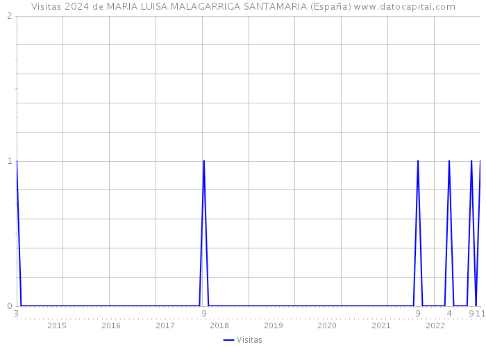 Visitas 2024 de MARIA LUISA MALAGARRIGA SANTAMARIA (España) 