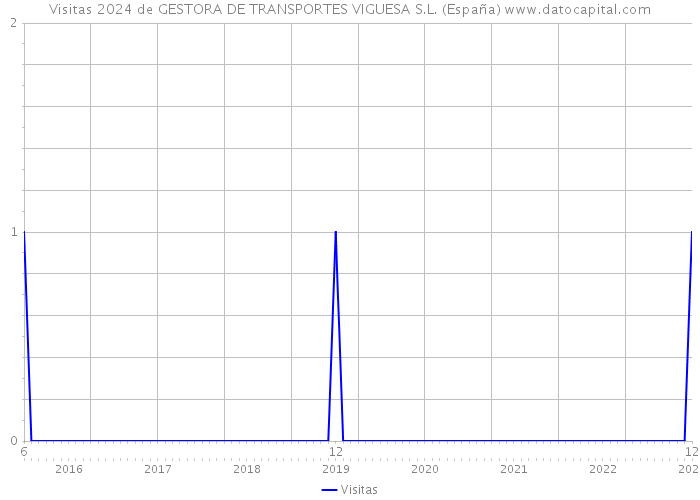 Visitas 2024 de GESTORA DE TRANSPORTES VIGUESA S.L. (España) 
