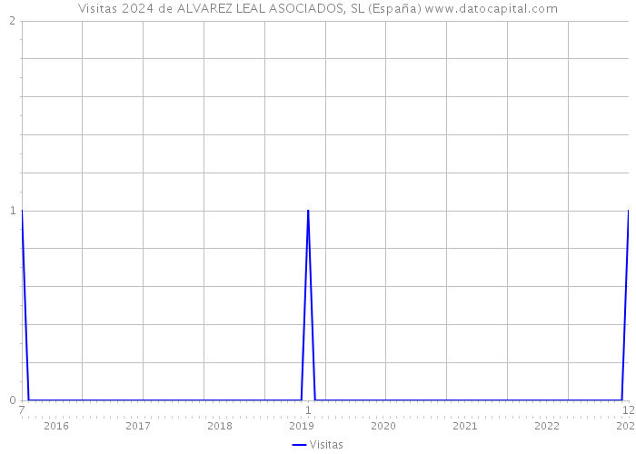 Visitas 2024 de ALVAREZ LEAL ASOCIADOS, SL (España) 