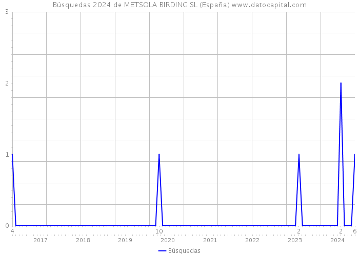 Búsquedas 2024 de METSOLA BIRDING SL (España) 