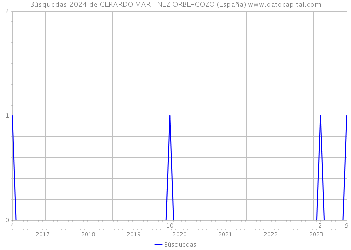Búsquedas 2024 de GERARDO MARTINEZ ORBE-GOZO (España) 