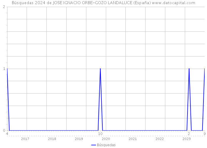 Búsquedas 2024 de JOSE IGNACIO ORBE-GOZO LANDALUCE (España) 