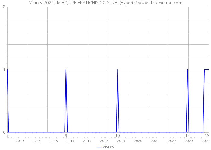 Visitas 2024 de EQUIPE FRANCHISING SLNE. (España) 