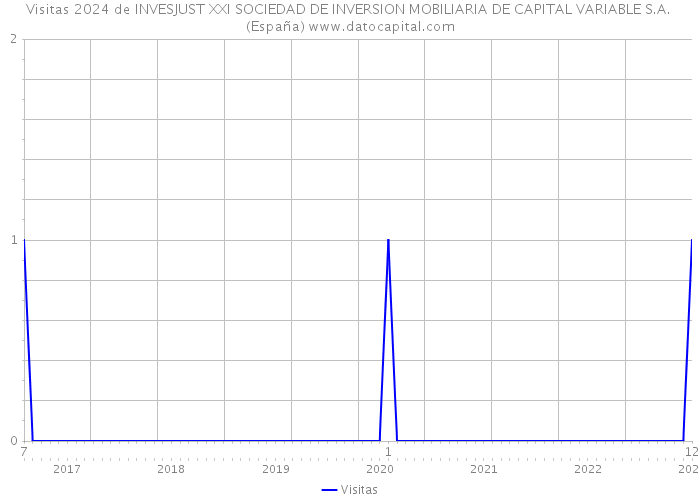 Visitas 2024 de INVESJUST XXI SOCIEDAD DE INVERSION MOBILIARIA DE CAPITAL VARIABLE S.A. (España) 