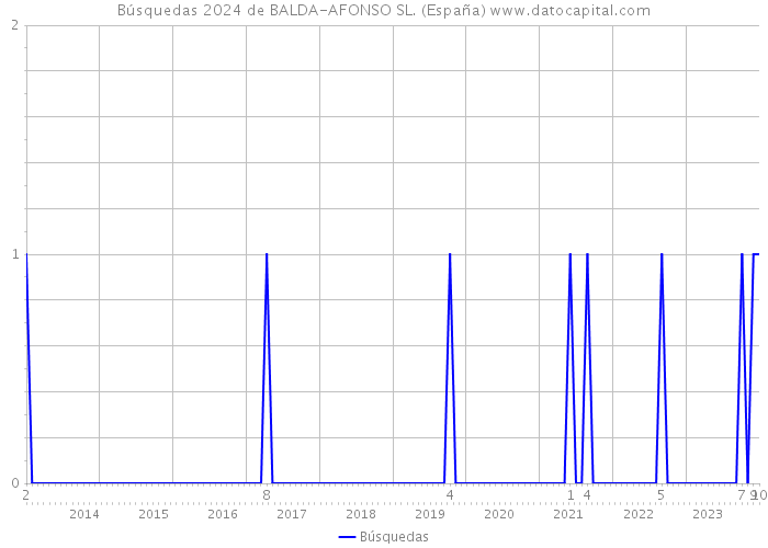 Búsquedas 2024 de BALDA-AFONSO SL. (España) 