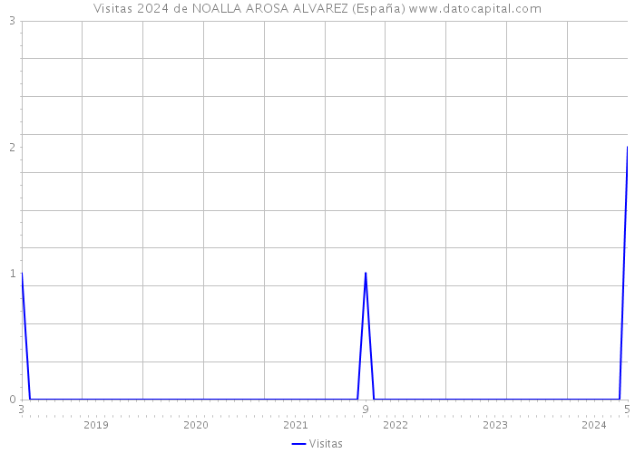 Visitas 2024 de NOALLA AROSA ALVAREZ (España) 