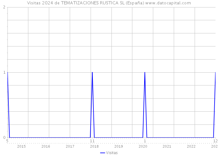 Visitas 2024 de TEMATIZACIONES RUSTICA SL (España) 