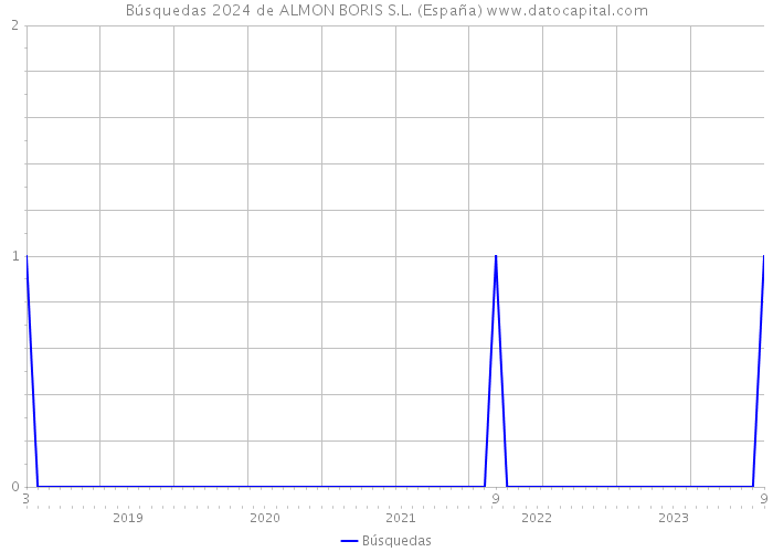 Búsquedas 2024 de ALMON BORIS S.L. (España) 