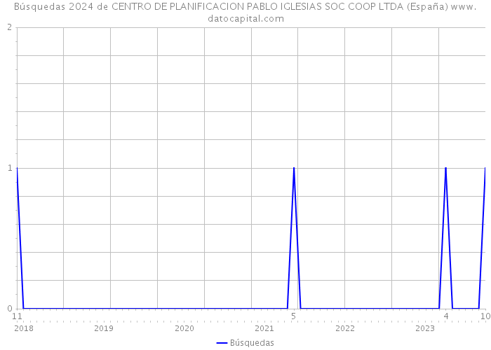 Búsquedas 2024 de CENTRO DE PLANIFICACION PABLO IGLESIAS SOC COOP LTDA (España) 