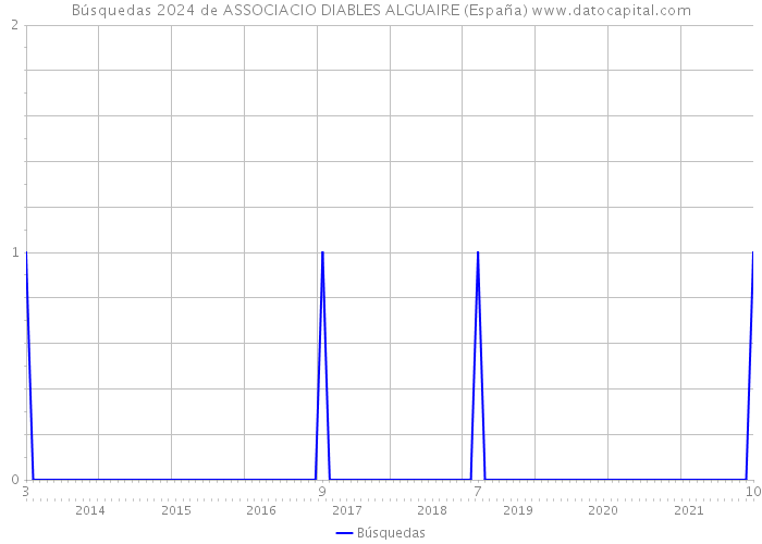 Búsquedas 2024 de ASSOCIACIO DIABLES ALGUAIRE (España) 