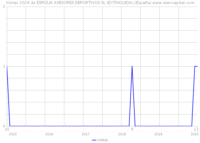 Visitas 2024 de ESPIZUA ASESORES DEPORTIVOS SL (EXTINGUIDA) (España) 