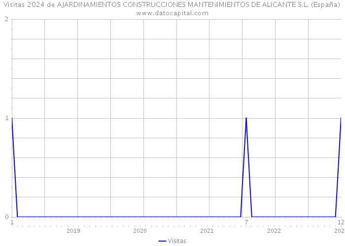 Visitas 2024 de AJARDINAMIENTOS CONSTRUCCIONES MANTENIMIENTOS DE ALICANTE S.L. (España) 