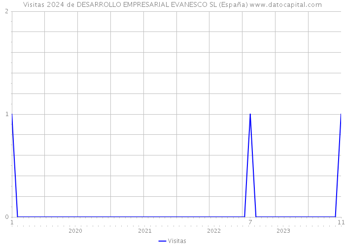 Visitas 2024 de DESARROLLO EMPRESARIAL EVANESCO SL (España) 