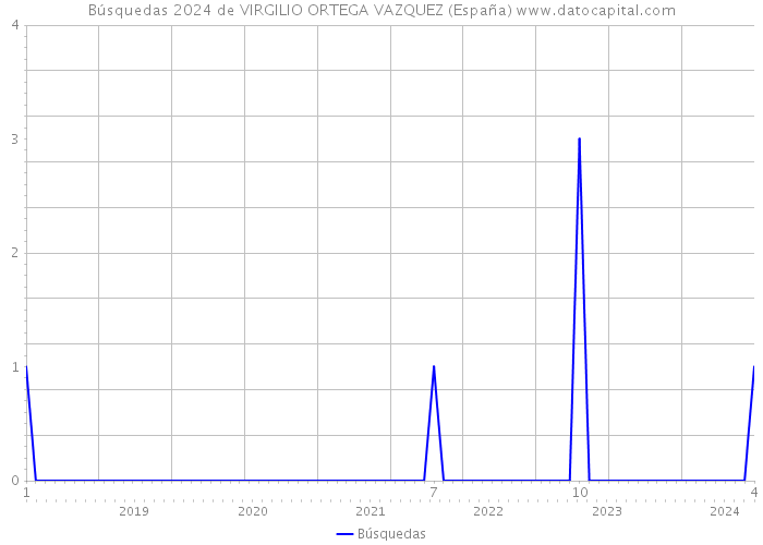 Búsquedas 2024 de VIRGILIO ORTEGA VAZQUEZ (España) 