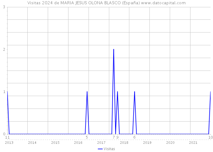 Visitas 2024 de MARIA JESUS OLONA BLASCO (España) 