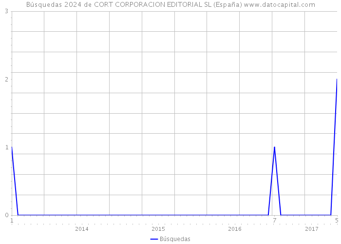 Búsquedas 2024 de CORT CORPORACION EDITORIAL SL (España) 