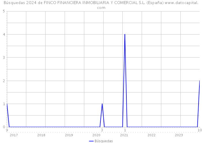 Búsquedas 2024 de FINCO FINANCIERA INMOBILIARIA Y COMERCIAL S.L. (España) 