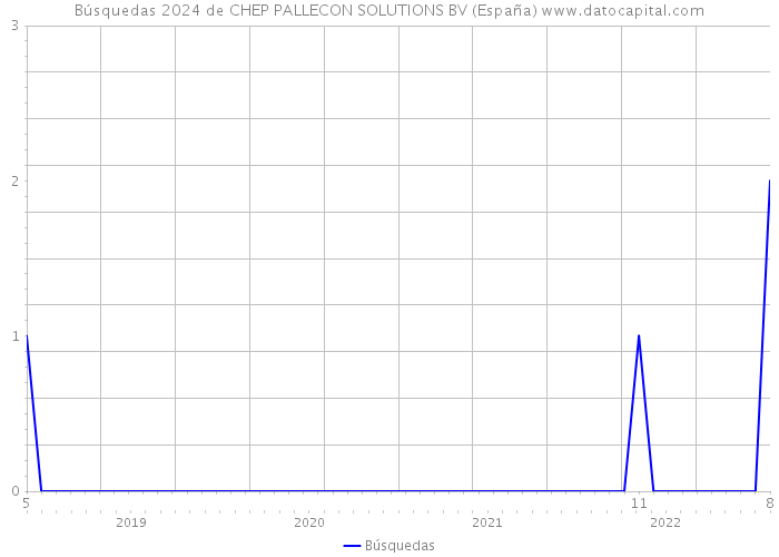 Búsquedas 2024 de CHEP PALLECON SOLUTIONS BV (España) 