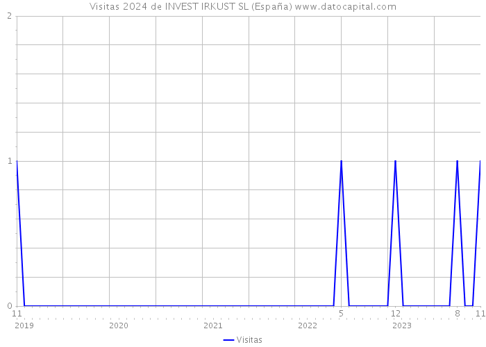 Visitas 2024 de INVEST IRKUST SL (España) 