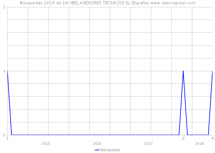 Búsquedas 2024 de DAYBEL ASESORES TECNICOS SL (España) 