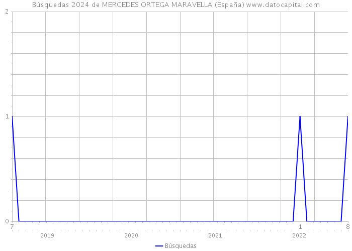 Búsquedas 2024 de MERCEDES ORTEGA MARAVELLA (España) 