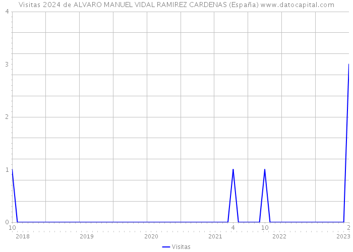 Visitas 2024 de ALVARO MANUEL VIDAL RAMIREZ CARDENAS (España) 
