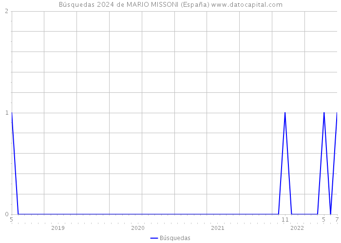 Búsquedas 2024 de MARIO MISSONI (España) 