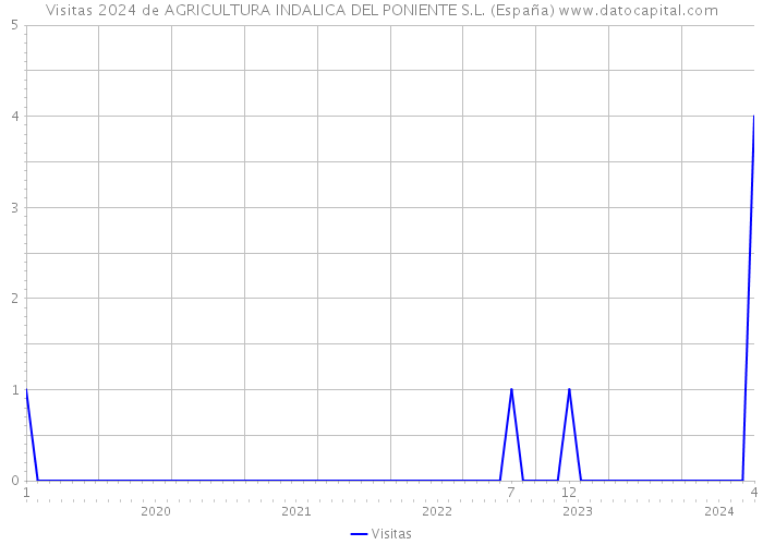 Visitas 2024 de AGRICULTURA INDALICA DEL PONIENTE S.L. (España) 