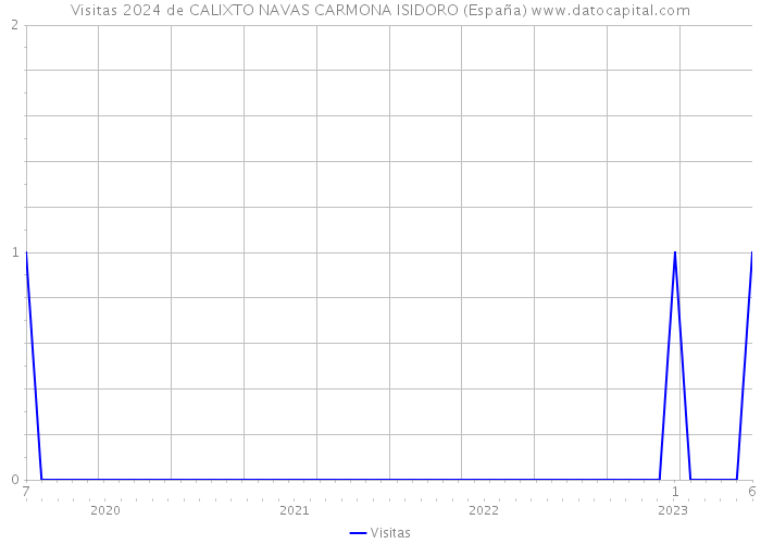 Visitas 2024 de CALIXTO NAVAS CARMONA ISIDORO (España) 