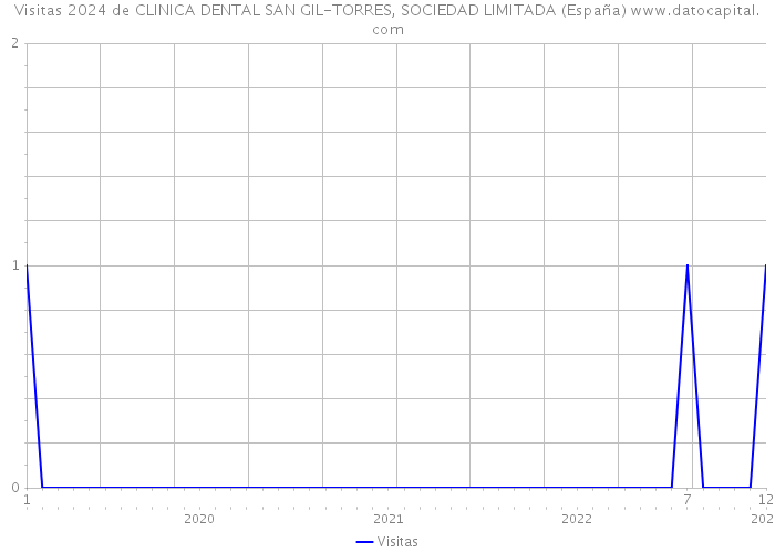 Visitas 2024 de CLINICA DENTAL SAN GIL-TORRES, SOCIEDAD LIMITADA (España) 