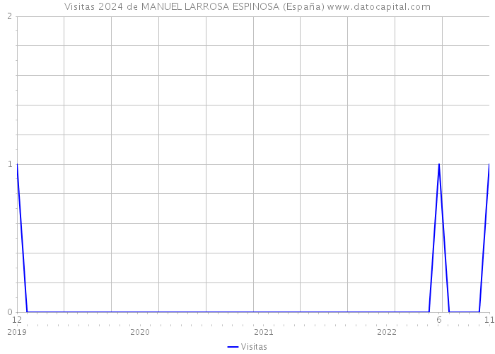 Visitas 2024 de MANUEL LARROSA ESPINOSA (España) 
