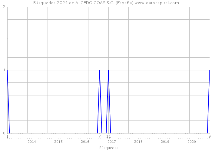 Búsquedas 2024 de ALCEDO GOAS S.C. (España) 
