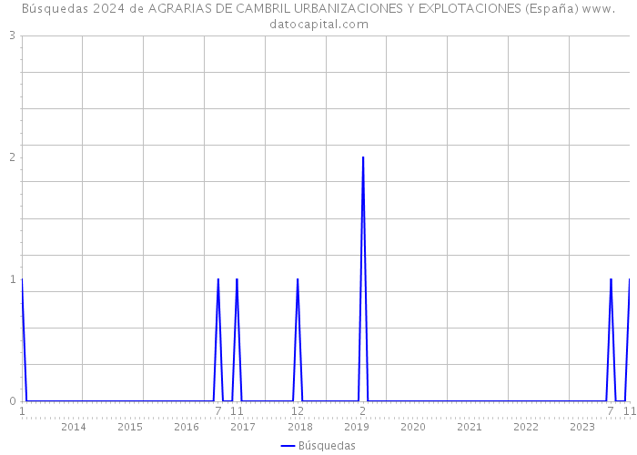 Búsquedas 2024 de AGRARIAS DE CAMBRIL URBANIZACIONES Y EXPLOTACIONES (España) 