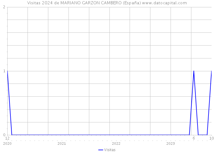 Visitas 2024 de MARIANO GARZON CAMBERO (España) 