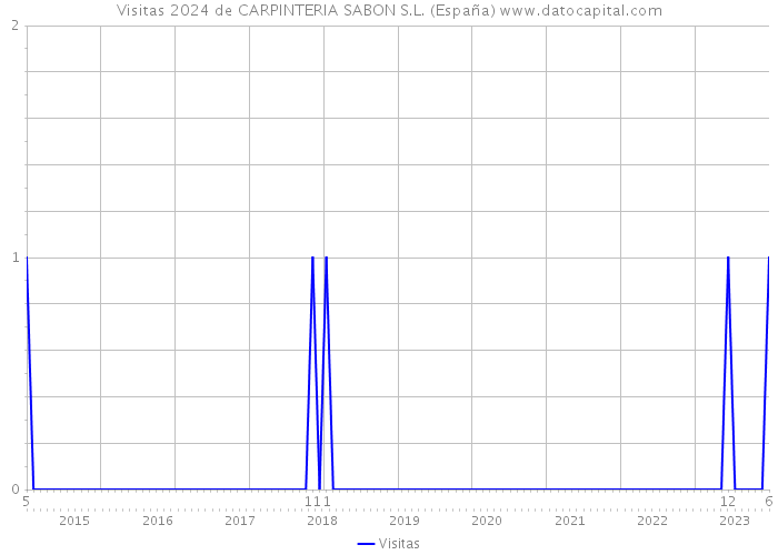 Visitas 2024 de CARPINTERIA SABON S.L. (España) 
