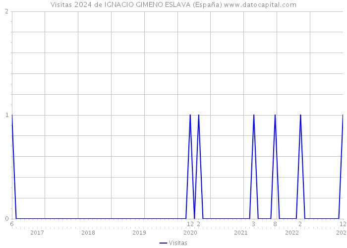 Visitas 2024 de IGNACIO GIMENO ESLAVA (España) 