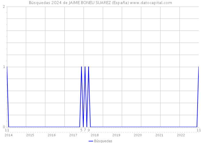 Búsquedas 2024 de JAIME BONEU SUAREZ (España) 
