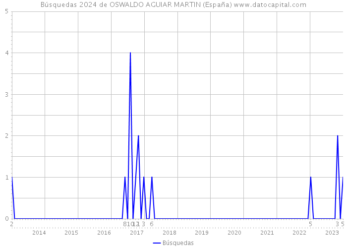 Búsquedas 2024 de OSWALDO AGUIAR MARTIN (España) 