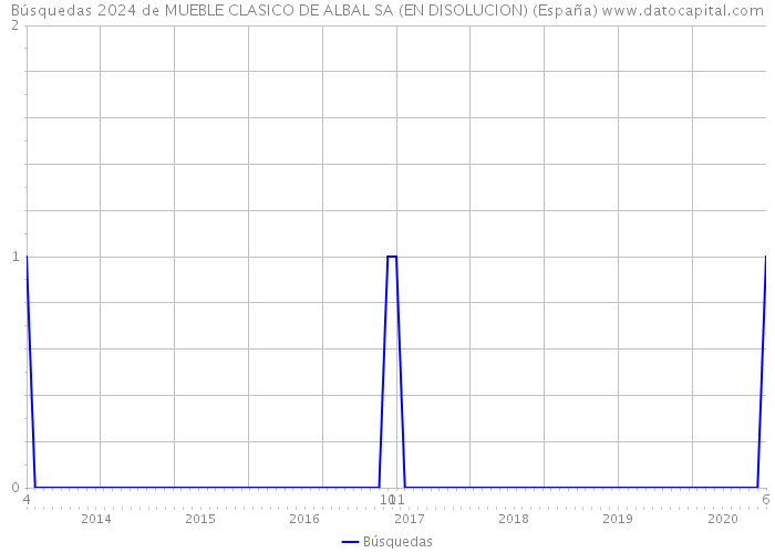 Búsquedas 2024 de MUEBLE CLASICO DE ALBAL SA (EN DISOLUCION) (España) 
