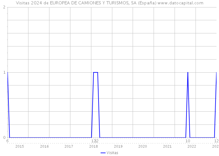 Visitas 2024 de EUROPEA DE CAMIONES Y TURISMOS, SA (España) 